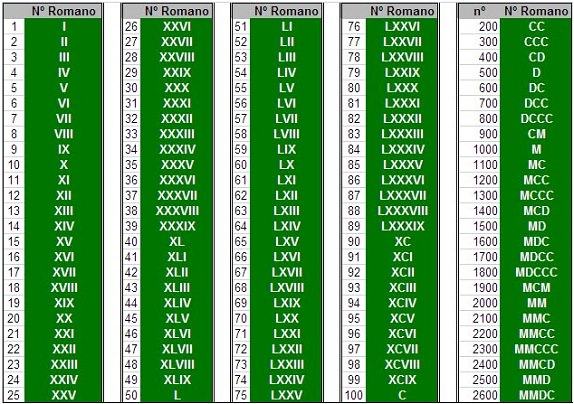 Tabela com os algarismos romanos