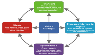 Ferramenta para medir o capital intelectual da empresa: Balanced Scorecard