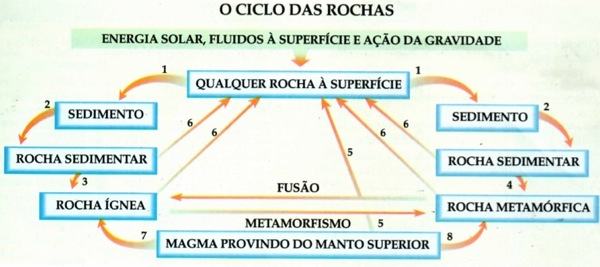 Ciclo das Rochas