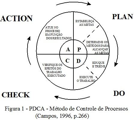M&eacute;todo de Controle de Processos pdca