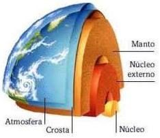 Mentre gli elementi più leggeri sulla superficie del pianeta solidificarono costituendo la crosta terrestre.