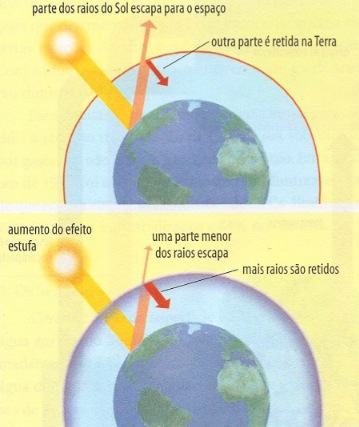 Demonstração do efeito estufa