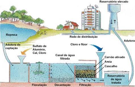 Esta&ccedil;&atilde;o de tratamento de &aacute;gua