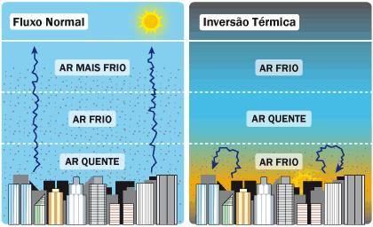 Invers&atilde;o t&eacute;rmica
