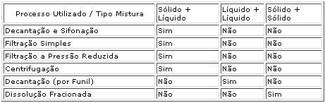 Tabela com misturas heterogêneas