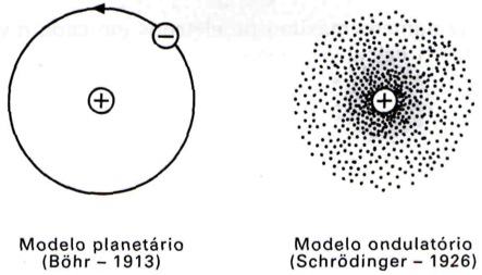 Modelos atômicos de Bohr e atual