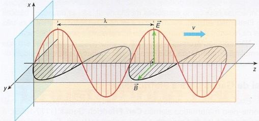 Representação de uma onda eletromagnética
