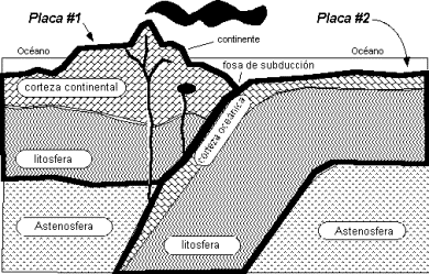 Encontro de duas placas tectônicas