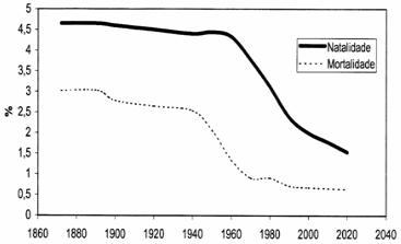 Transi&ccedil;&atilde;o da popula&ccedil;&atilde;o brasileira