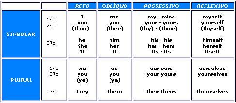 1- Escreva três pronomes pessoais(personal pronouns). da letra da musica  2-escreva dois verbos que estão 