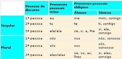 Pronomes pessoais