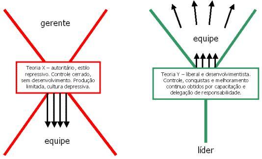 Teoria XY de McGregor