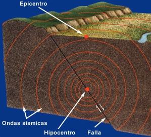 Epicentro e hipocentro de um terremoto