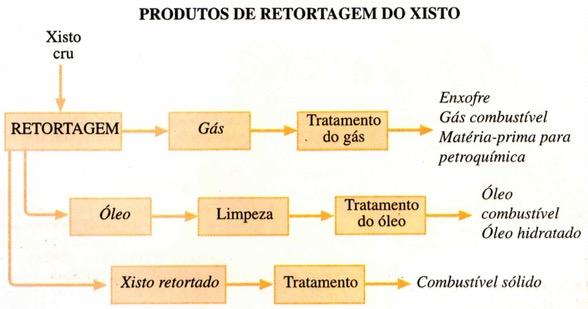 Produtos de reportagem do xisto