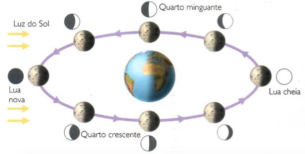 Resultado de imagem para fases da lua