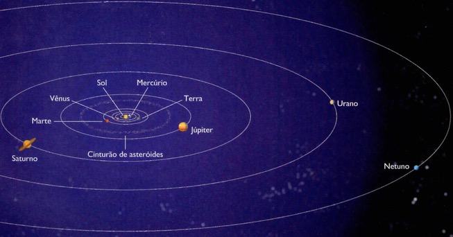 Resultado de imagem para SISTEMA SOLAR