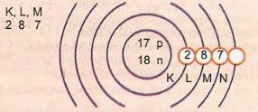 Distribuição eletrônica do átomo Z=17
