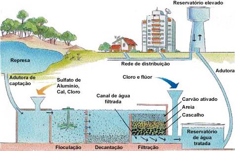 Resultado de imagem para o que é ESTAÇÕES DE TRATAMENTO