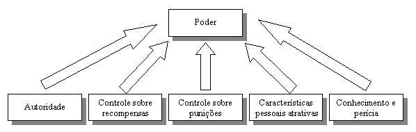 Fontes de Poder