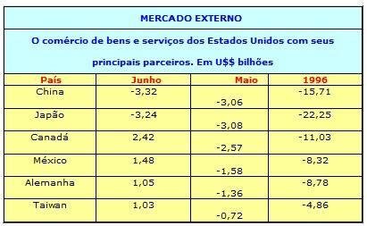 Mercado externo eua