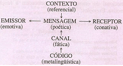 Elementos da comunicação