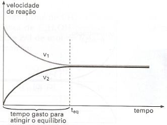 Gráfico com equilíbrio químico