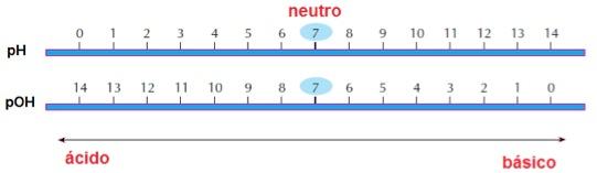 Acidez e basicidade das soluções pH e pOH