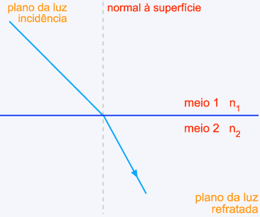 Refração da luz