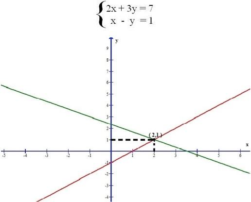 Gráfico da solução de um sistema linear