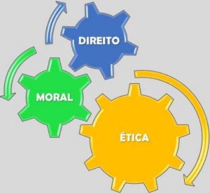 Ética, moral e direito.