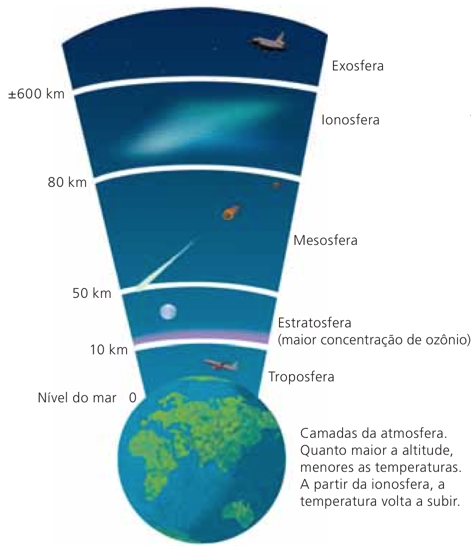 Camadas da atmosfera