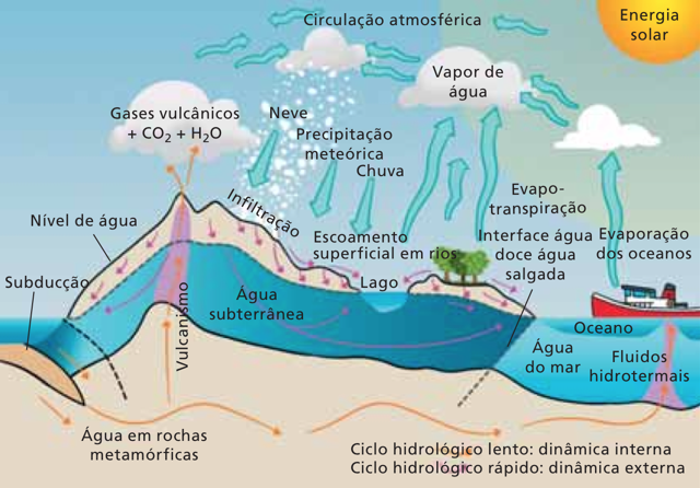 Explicação do ciclo da água