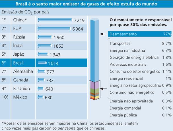 Maiores emissores de gases efeito estufa do mundo.