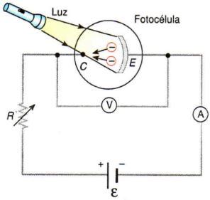 Estudo do efeito fotoelétrico