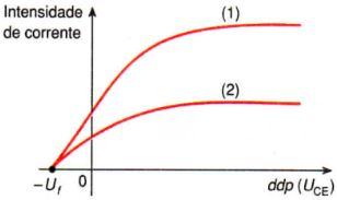 Curvas de uma fotocélula