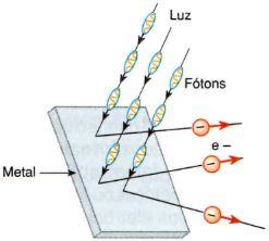 representação do efeito fotoelétrico