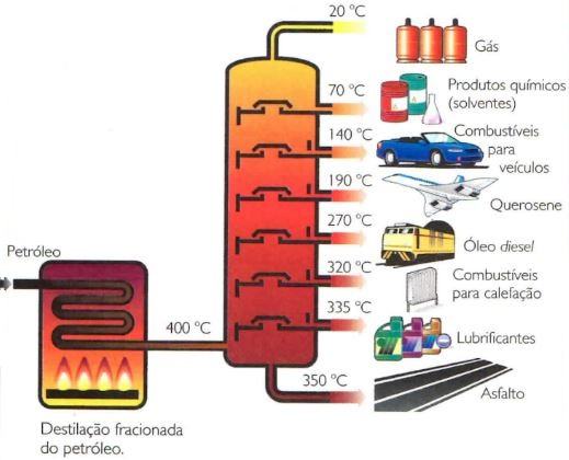 Destilação fracionada do petróleo.