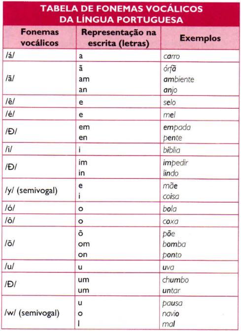 Tabela de fonemas vocálicos da língua portuguesa