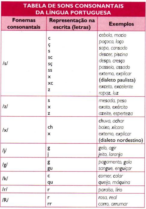 Tabela de sons consonantais da língua portuguesa