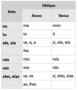 Pronomes: entenda o que são, os tipos e como usar (lista completa