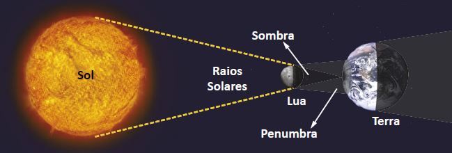 Eclipse solar.