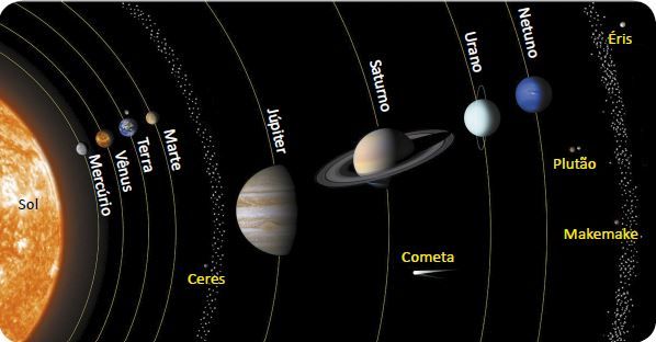 Planetas do Sistema Solar.