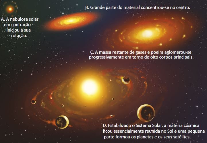 Formação do Sistema Solar.