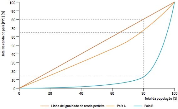 Cálculo da desigualdade social.