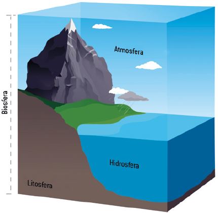 Partes da Biosfera.