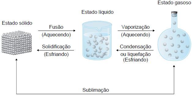 Mudanças de estado físico da matéria.