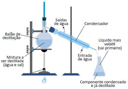 Separação de misturas por destilação simples.