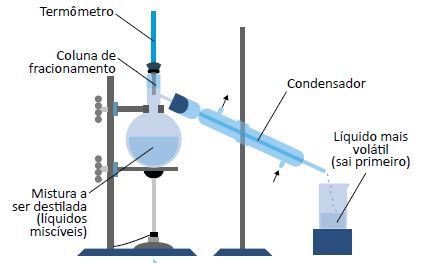 Separação de misturas por destilação fracionada.