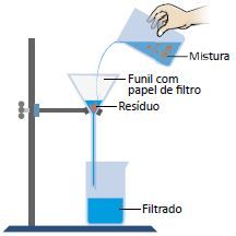 Imagem mostrando a separação de misturas por filtração.