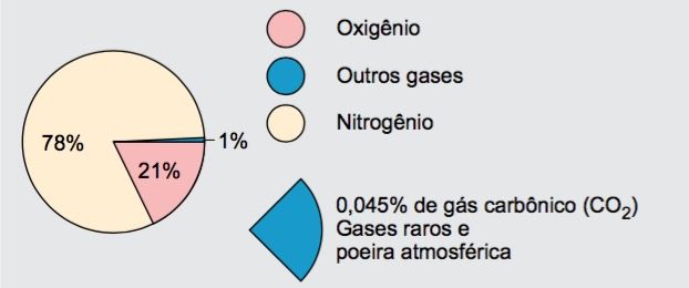 Composição da atmosfera.